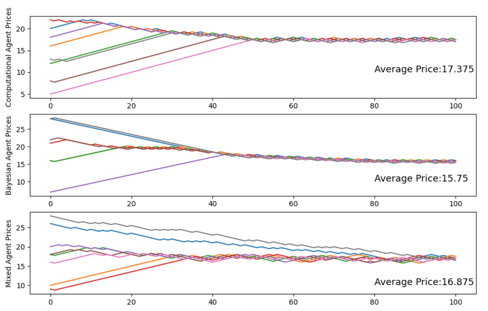 Development of Quantum Machine Learning Agents to Model Simple Economies