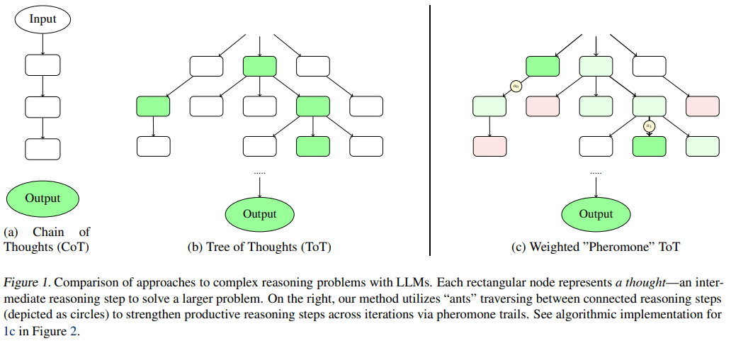 Pheromone-based Learning of Optimal Reasoning Paths