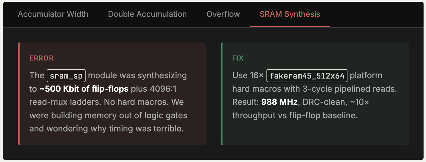 Lessons accumulated by the meta-harness after repeated SRAM synthesis failures