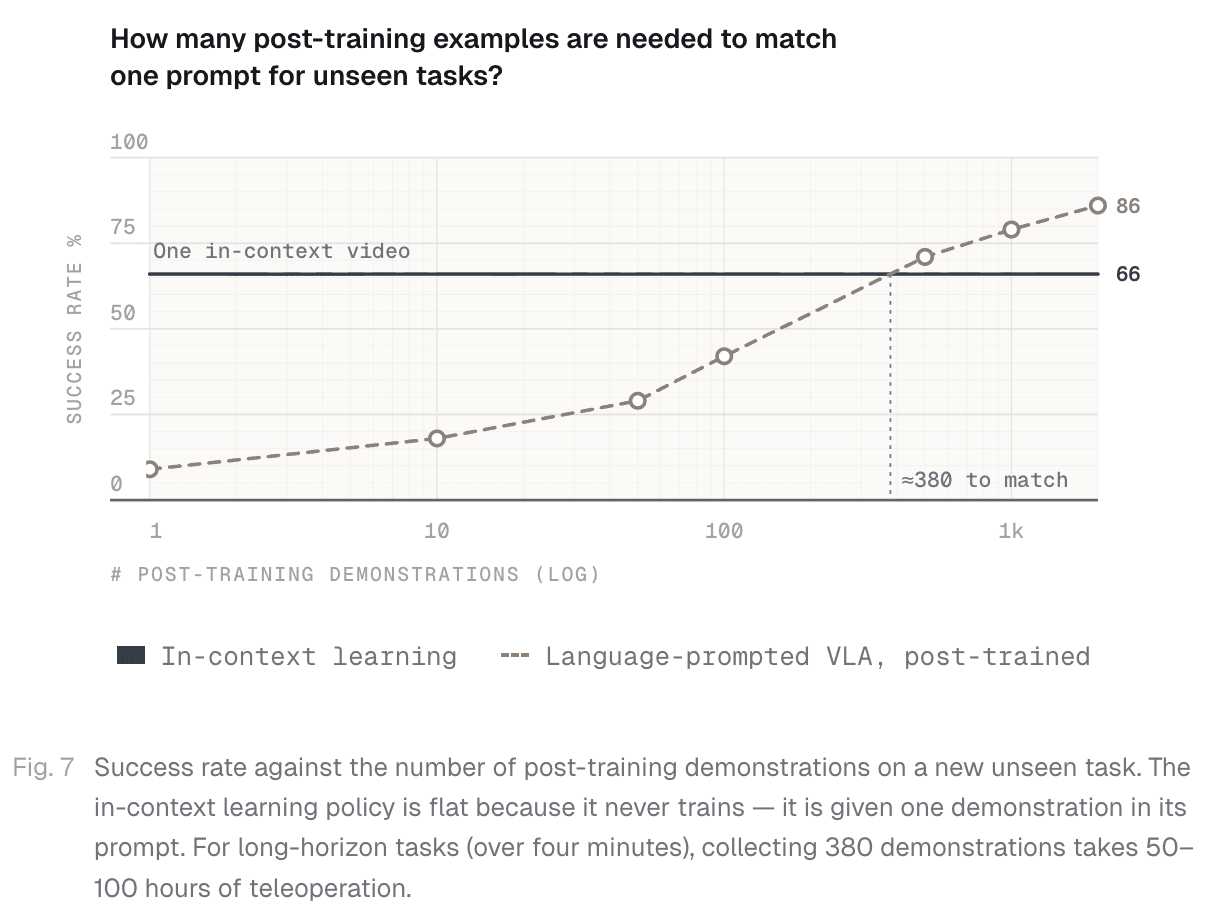Skild chart estimating post-training demonstrations needed to match one in-context video prompt