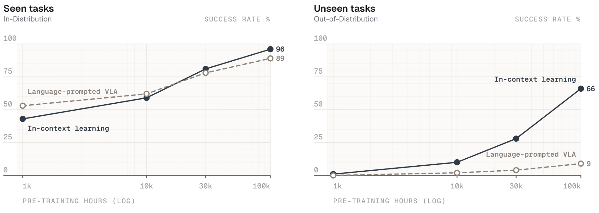 Skild charts comparing in-context and language-prompted robot policies as pretraining scales