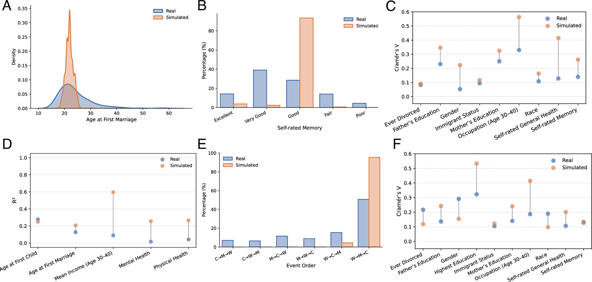 Charts comparing real and LLM-generated social science distributions