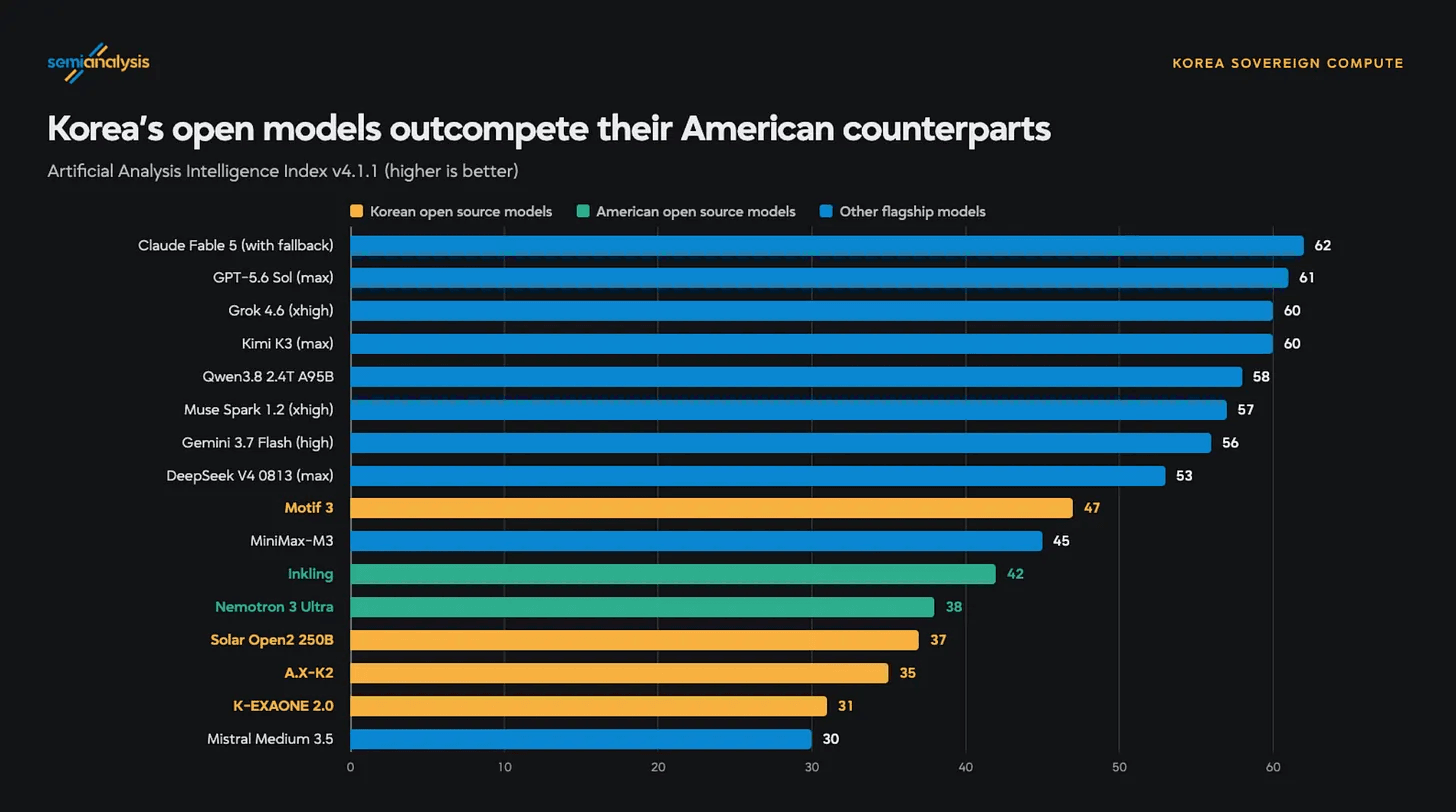 Artificial Analysis Intelligence Index scores for Korean and American open models, with Motif 3 leading