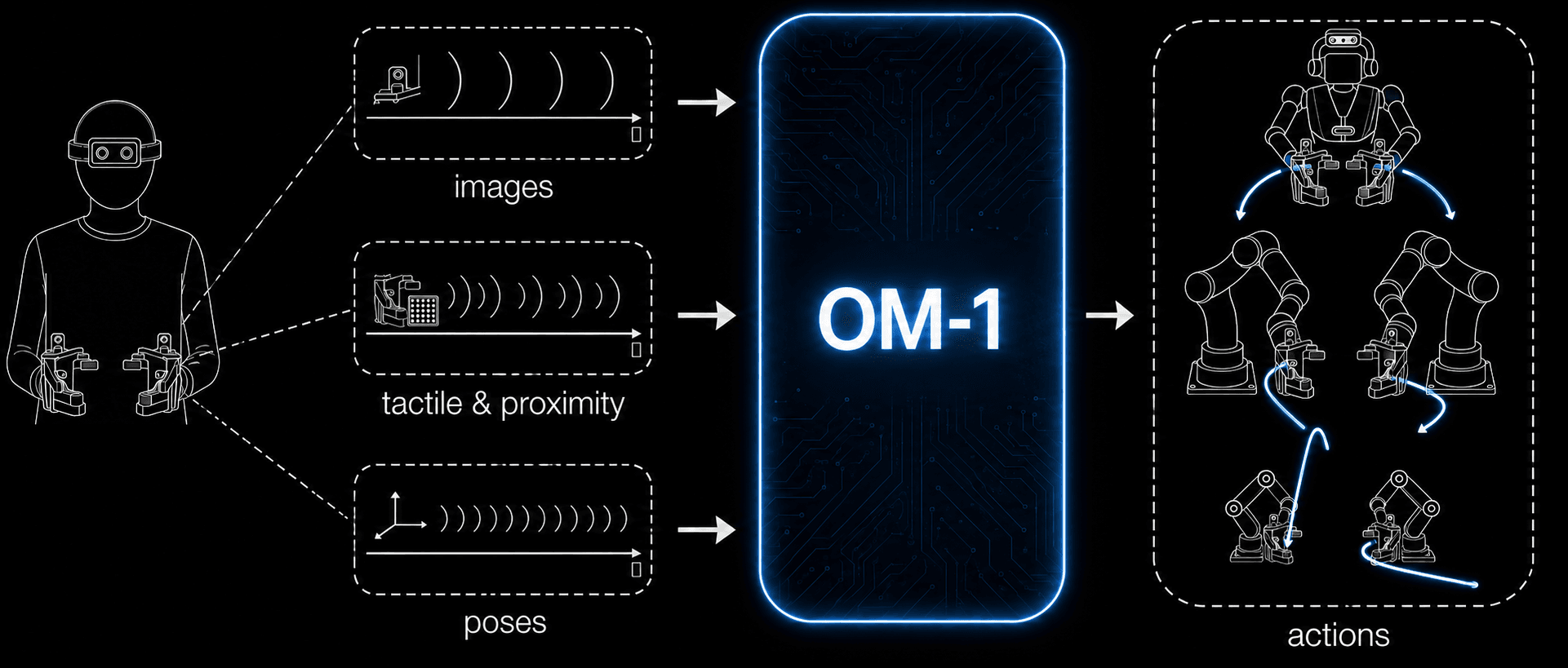 Reward AI’s OM-1 pipeline from glove sensor data to actions for different robot bodies
