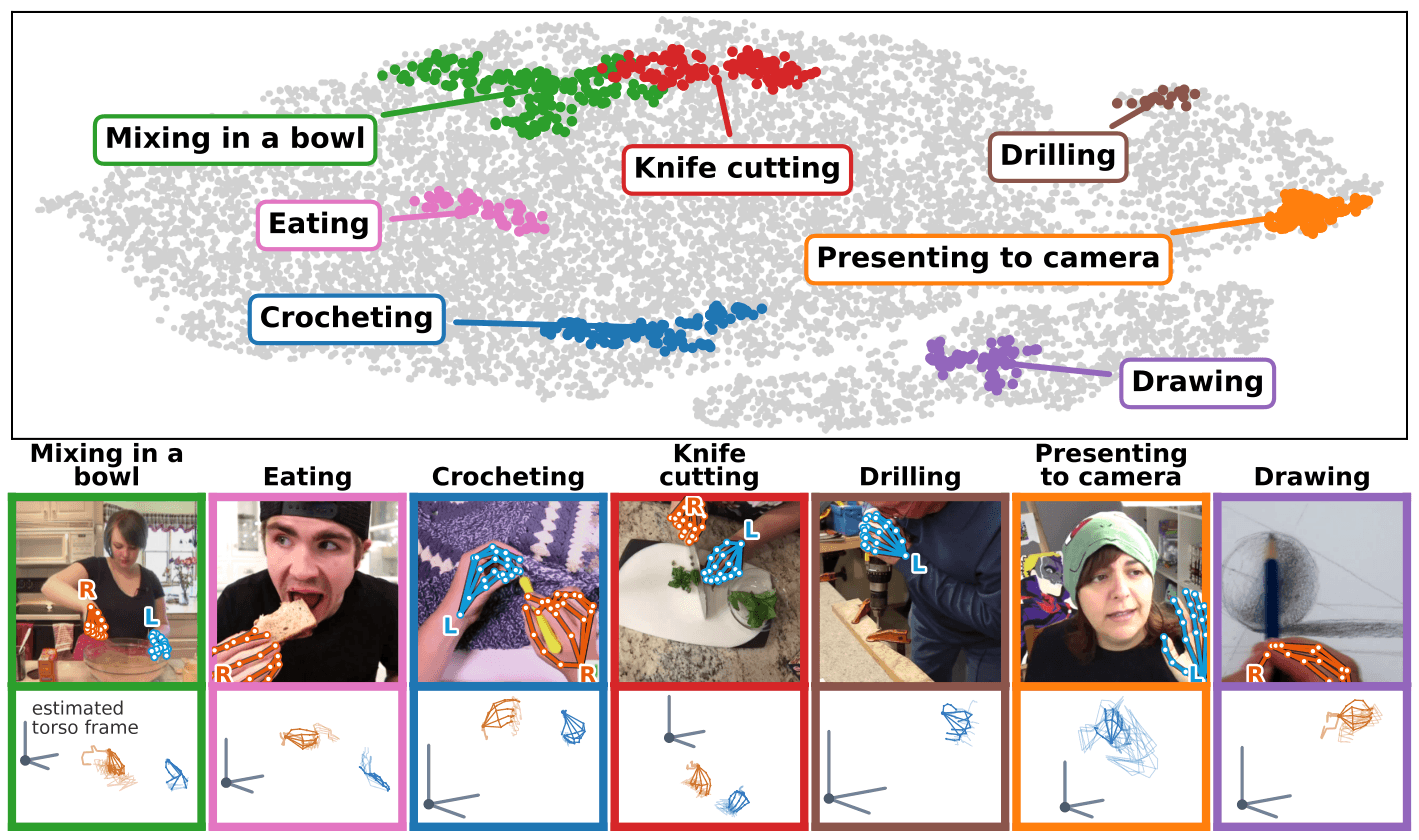 RoboTok’s hand-motion embedding space, organized into activity categories without labels