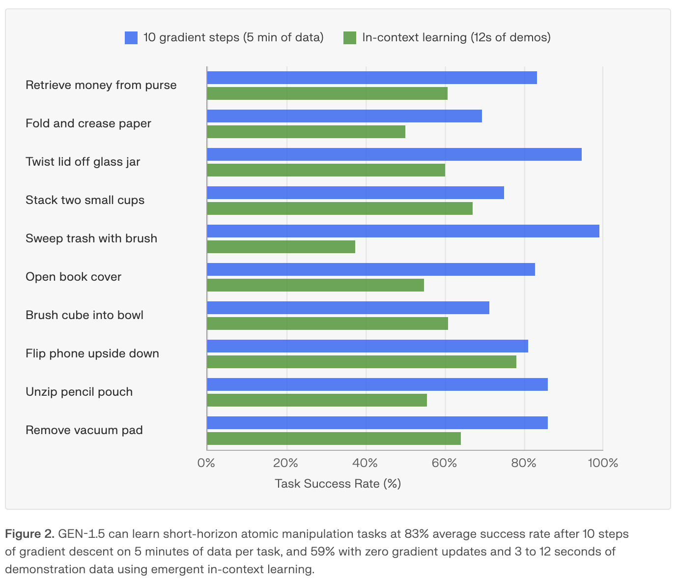 Generalist GEN-1.5 one-shot task success compared with ten gradient steps