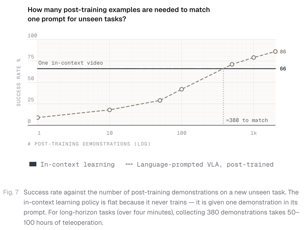 Skild chart estimating post-training demonstrations needed to match one in-context video prompt