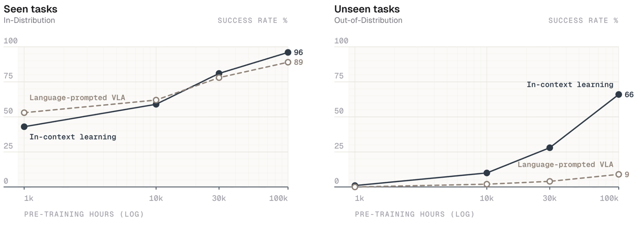 Skild charts comparing in-context and language-prompted robot policies as pretraining scales