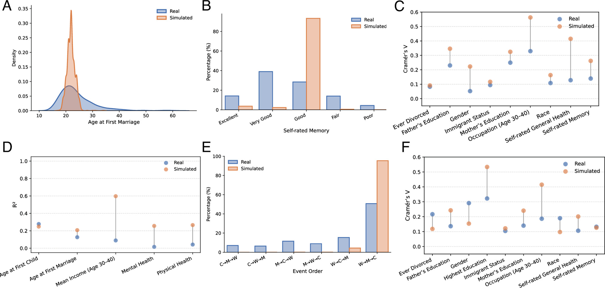 Charts comparing real and LLM-generated social science distributions
